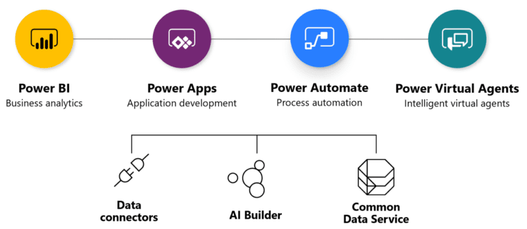 Building an App with Power Apps is Just SO Easy! Code and Sorts