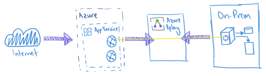 Azure Hybrid Connection